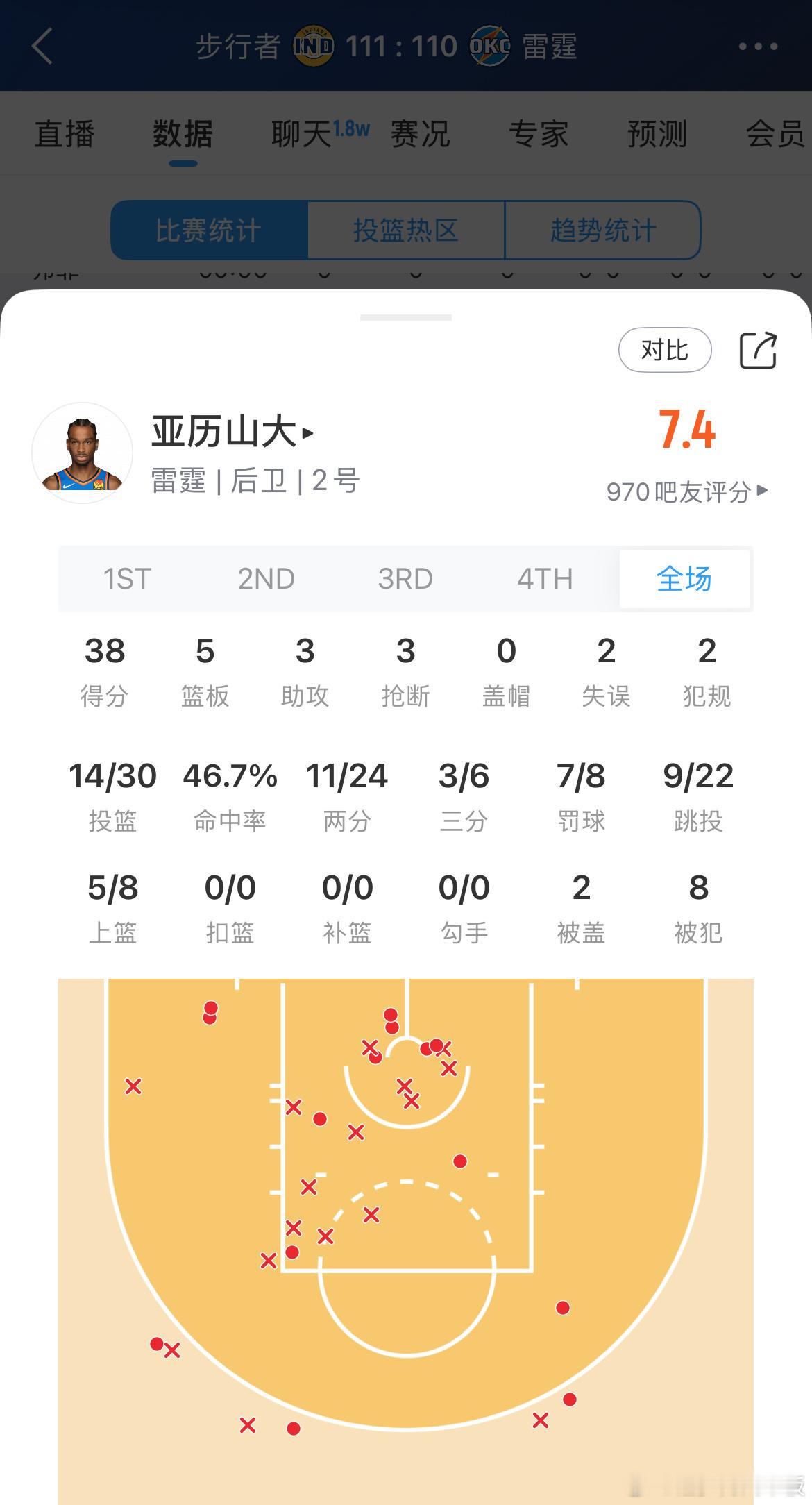 亚历山大G1空砍38分5板3助3断最后一次中距离出手不中，被哈利伯顿绝杀步行者v