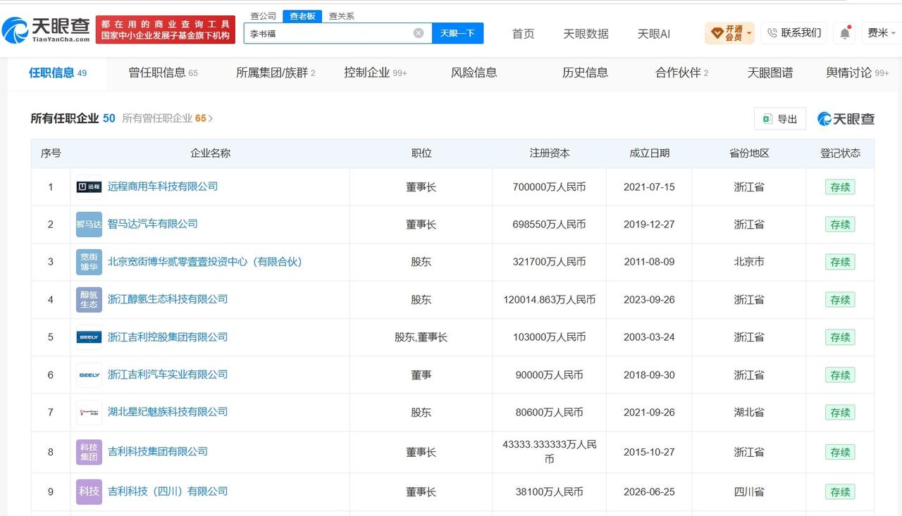 【李书福名下仍关联多家吉利公司 李书福名下关联50家企业】
据媒体报道，近日，李
