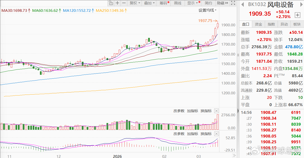 #A股##风电板块#【#多重利好共振助推风电赛道爆发#】近日，风电板块在资本市场