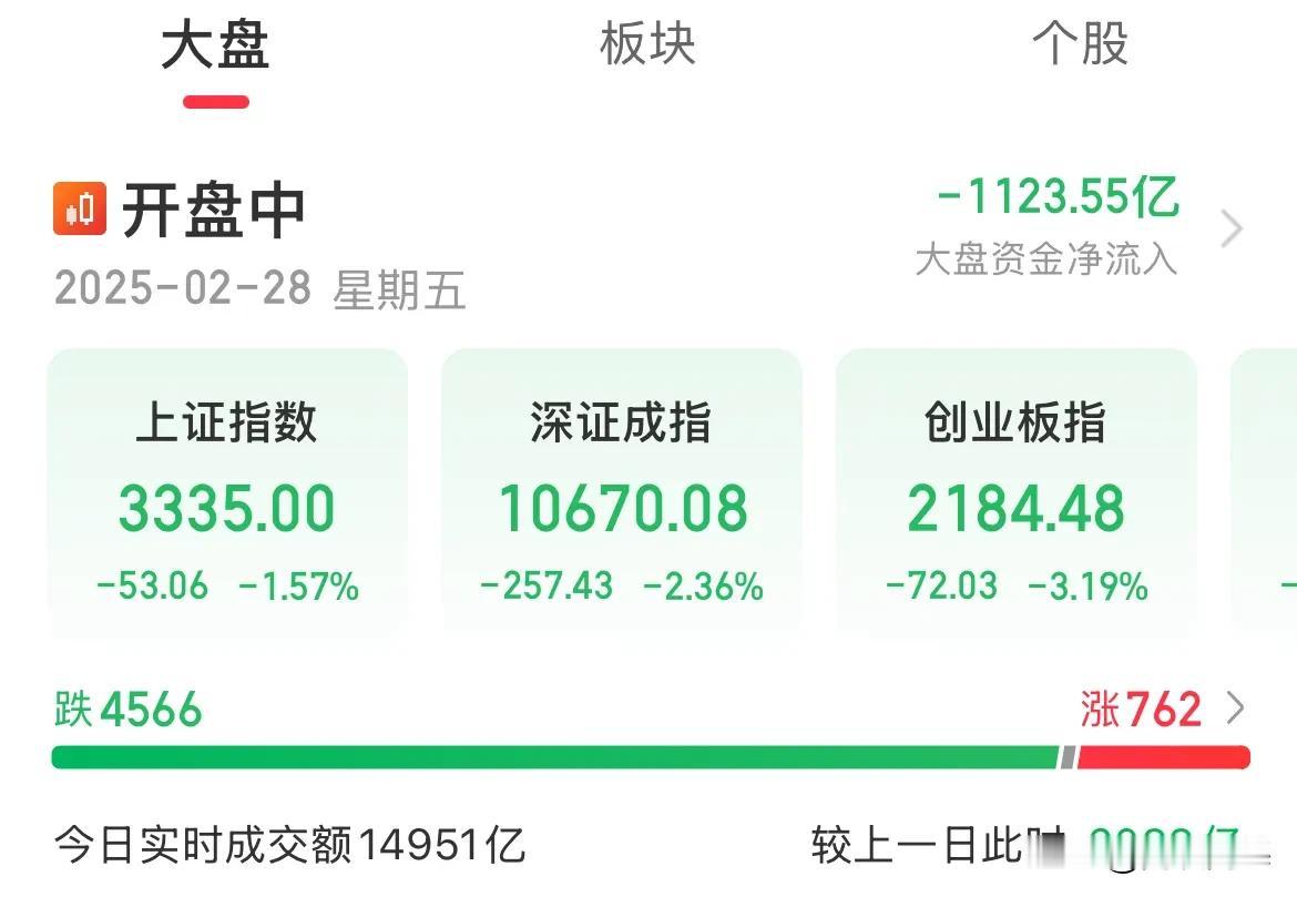 反骨仔！越说砸的越狠，内资疯狂卖出1100亿，指数全线重挫，跌麻了

缩量踩踏，