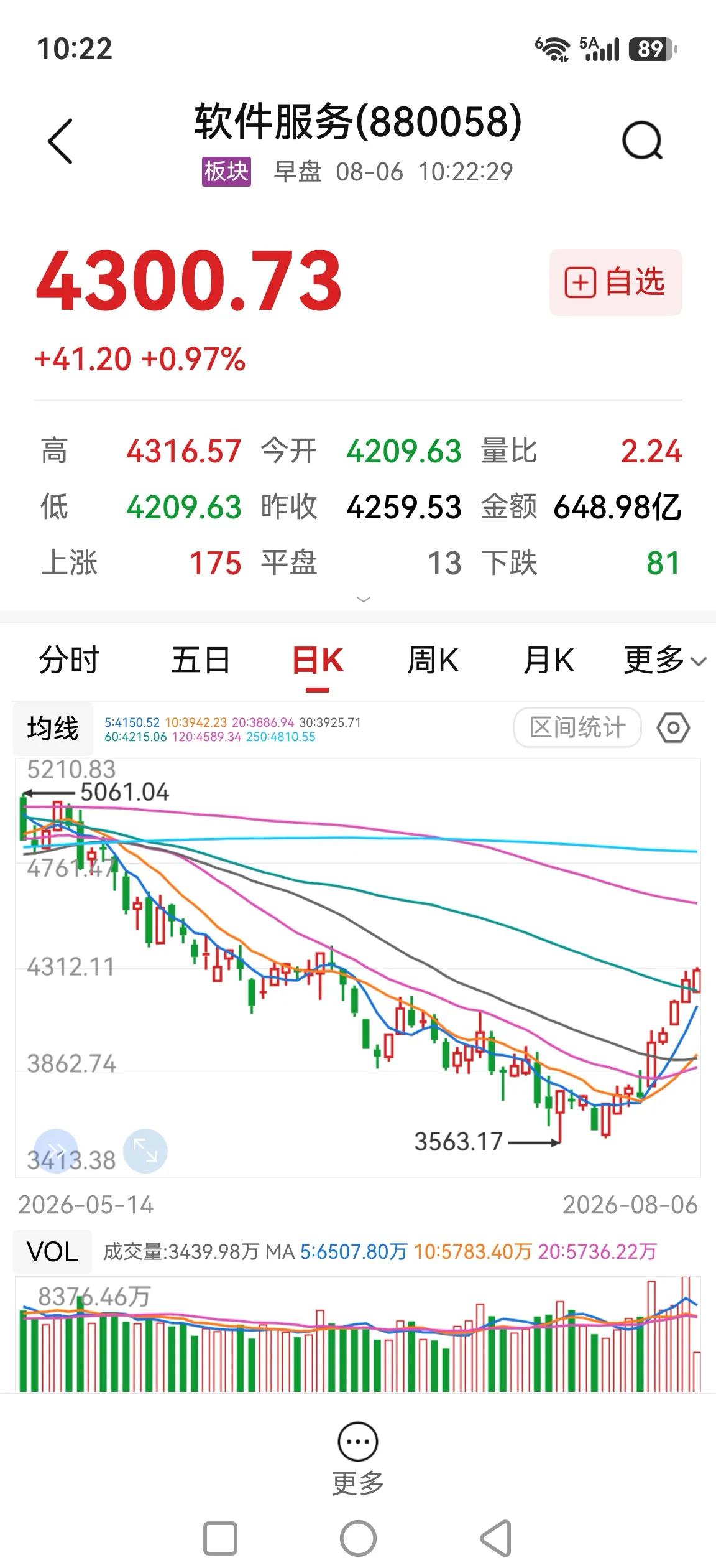 软件这一波反弹也差不多了，机器人反弹也冲了好几天有点歇气，银行三只乌鸦，AI硬件