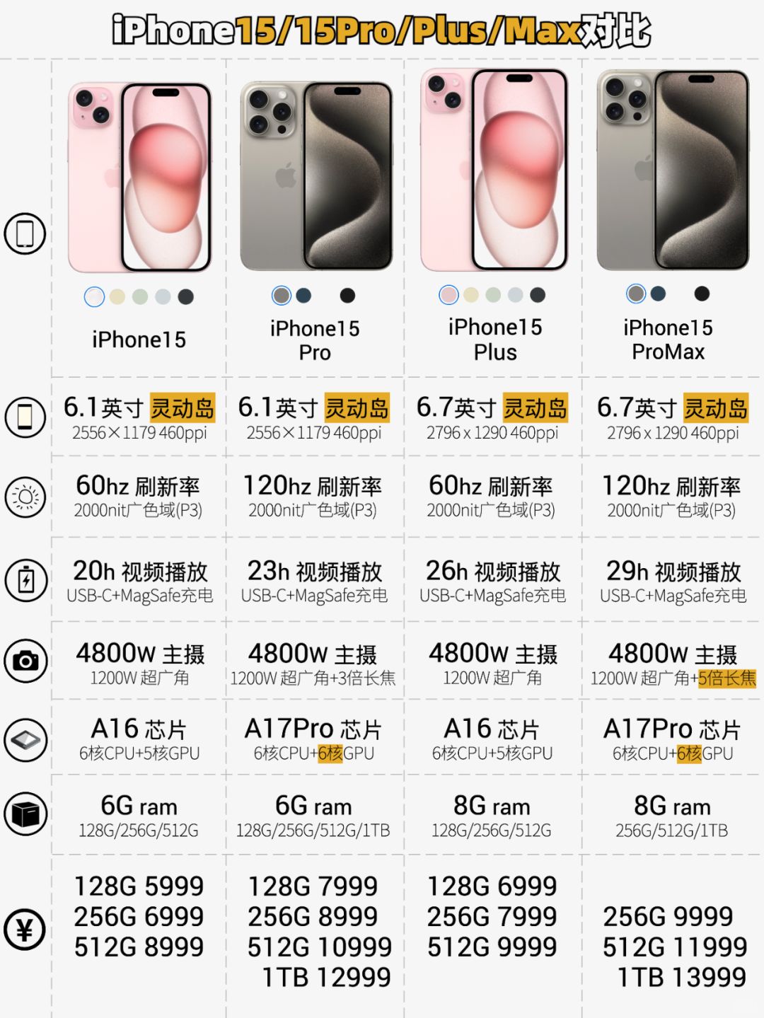 iPhone15、15Pro/Max性能配置对比清单