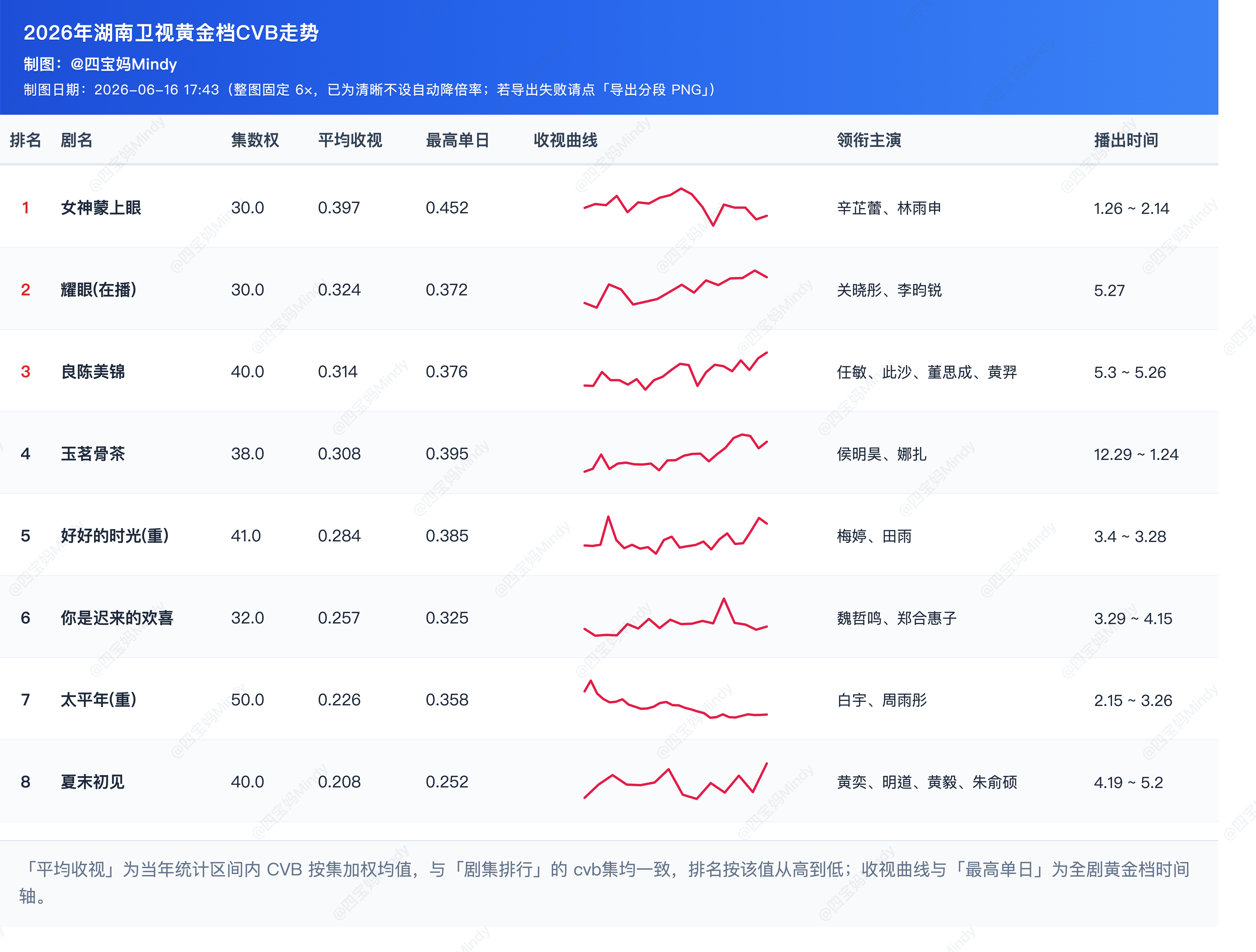 《耀眼》收视数据存档湖南CVB集均0.324 酷云集均0.4239暂居湖南年亚 