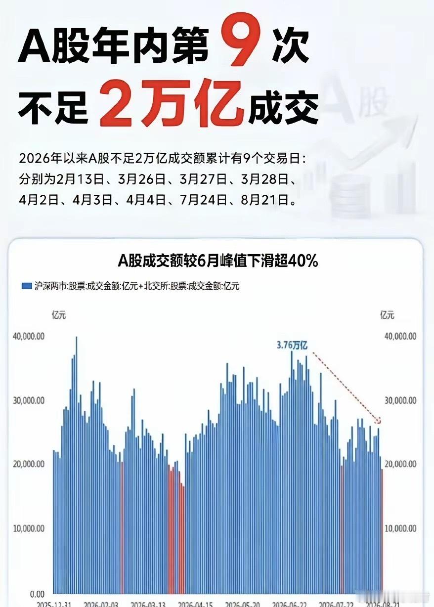 A股 抄底规律：A股年内第9次成交不足2万亿回顾今年历史样本：3月底首次明显跌破