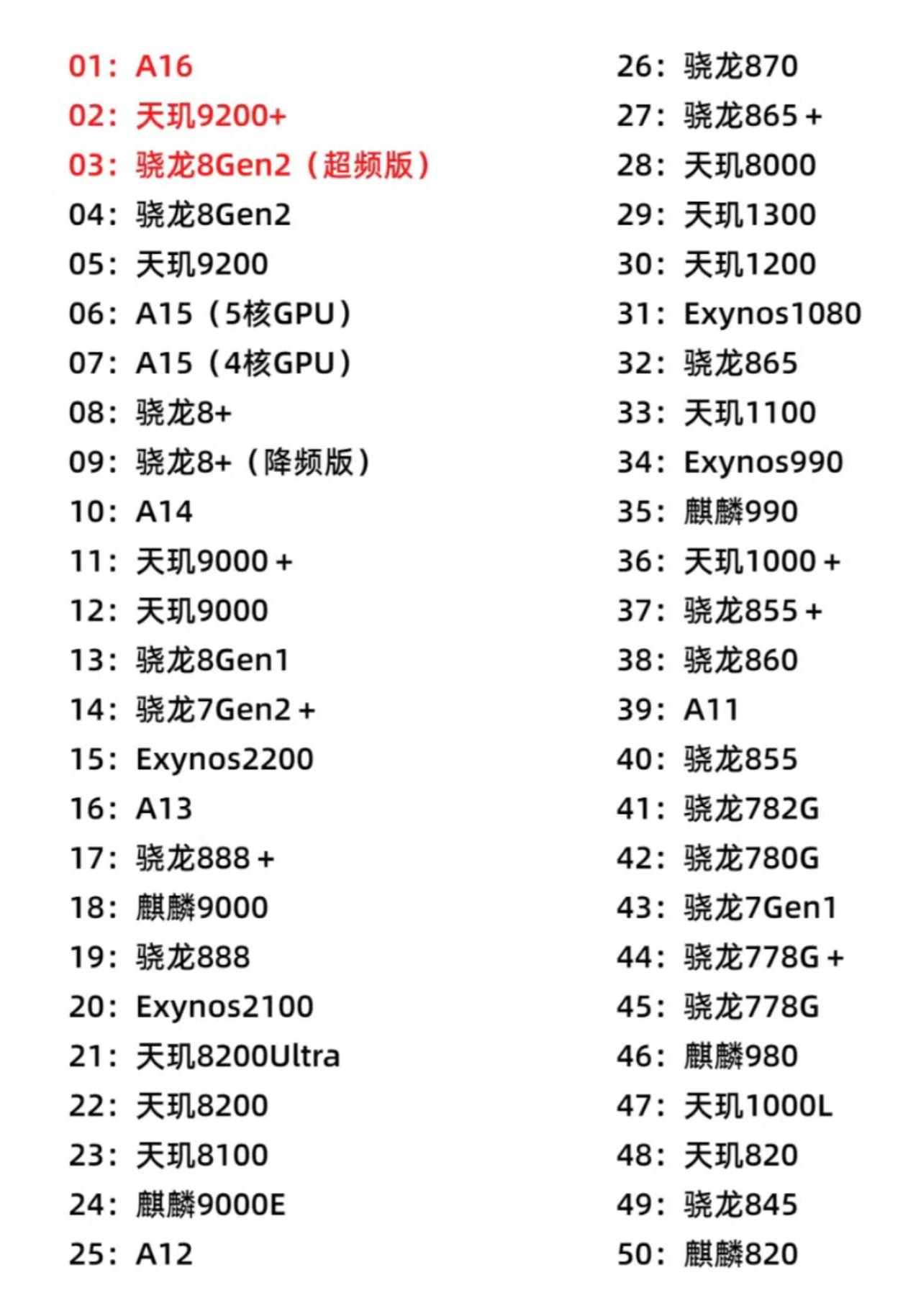 一张图看懂手机处理器排行：前三名分别是苹果A16、天玑9200+、骁龙8Gen2