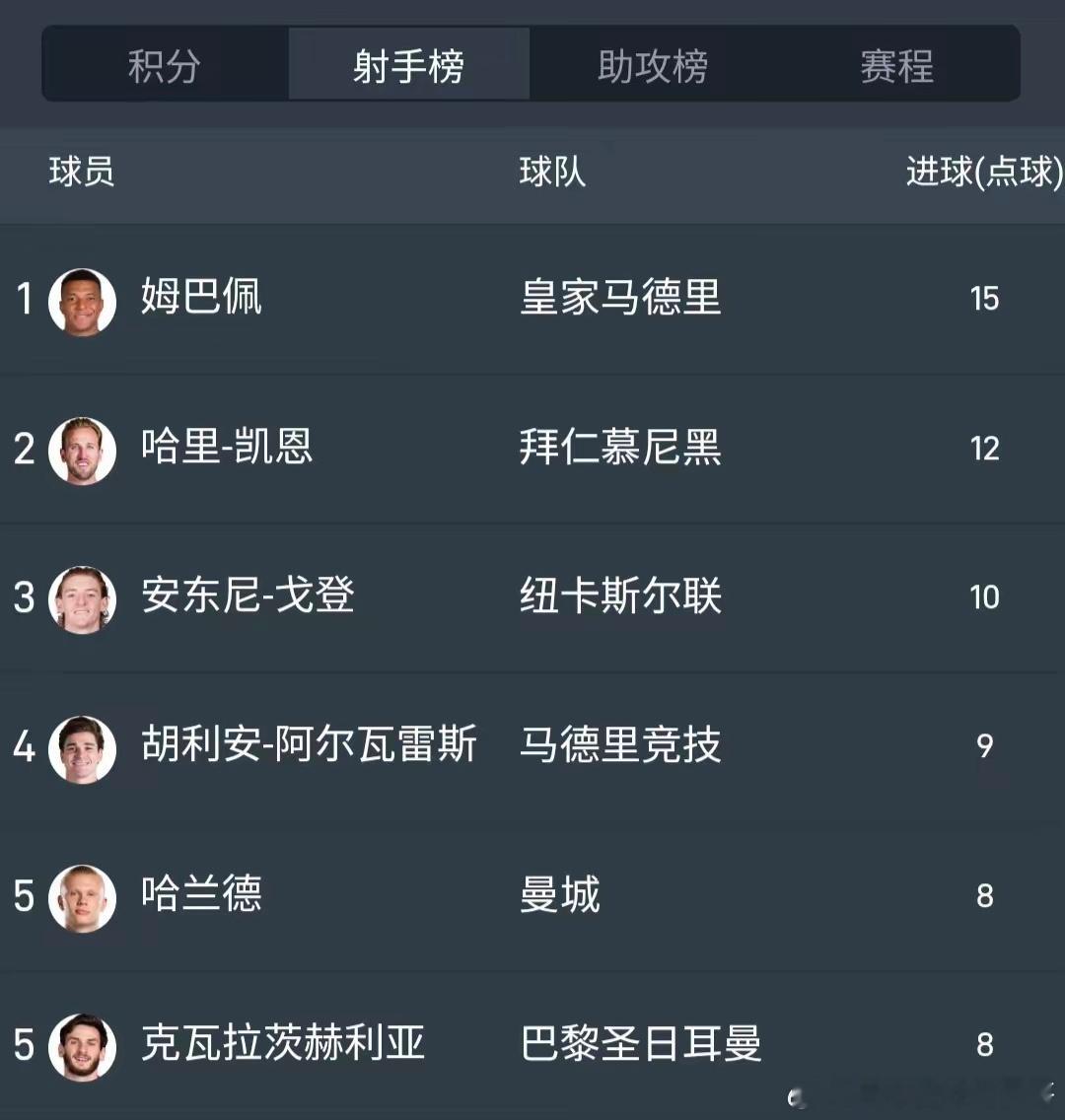 姆巴佩在本赛季的表现依旧令人瞩目，他在西甲赛场上已经斩获了24粒进球，而在欧冠赛
