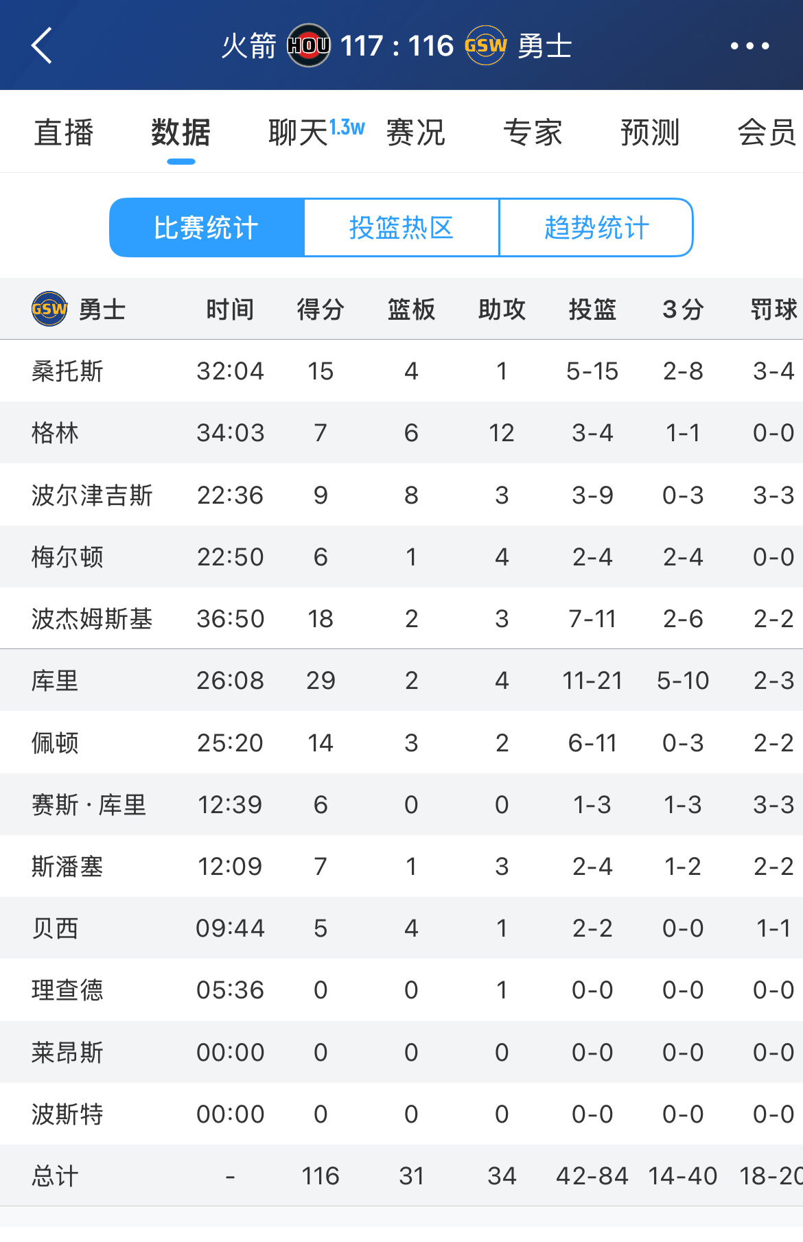 库里绝杀不中，勇士116-117不敌火箭！勇士还有1个暂停没有用火箭vs勇士