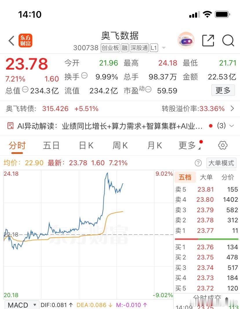 300738（奥飞数据），今天又是吃肉的一天