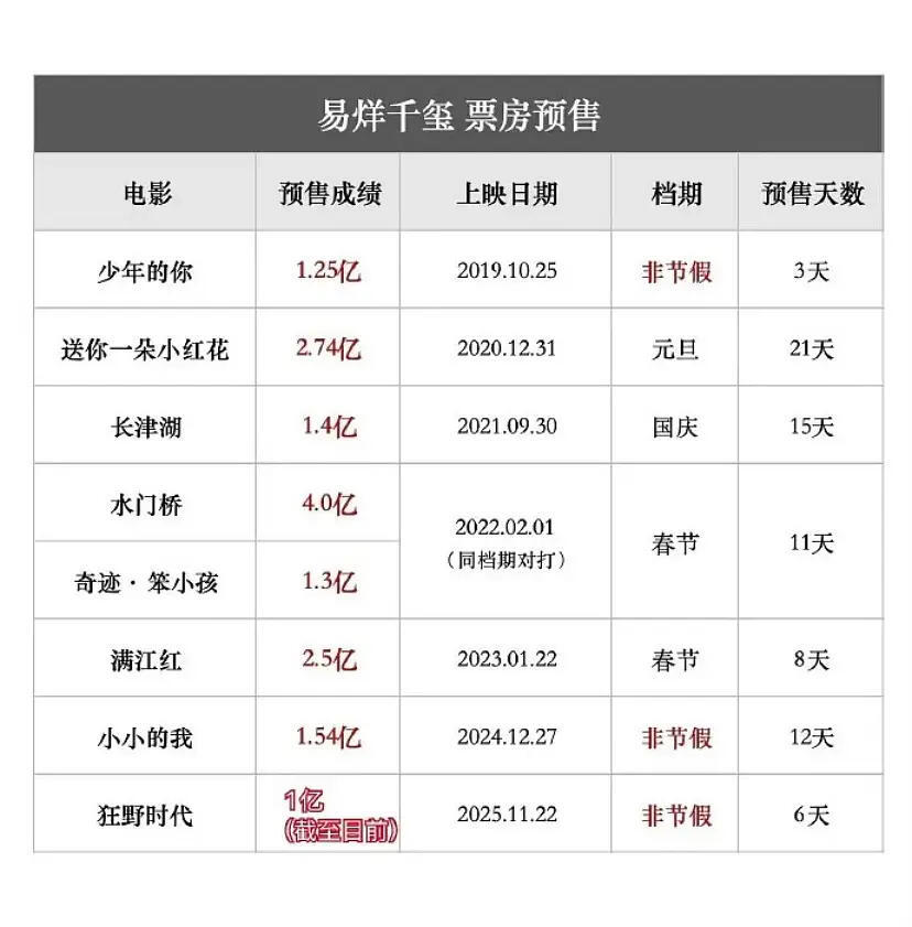 易烊千玺主演电影预售破亿率仍是百分百👍🏻