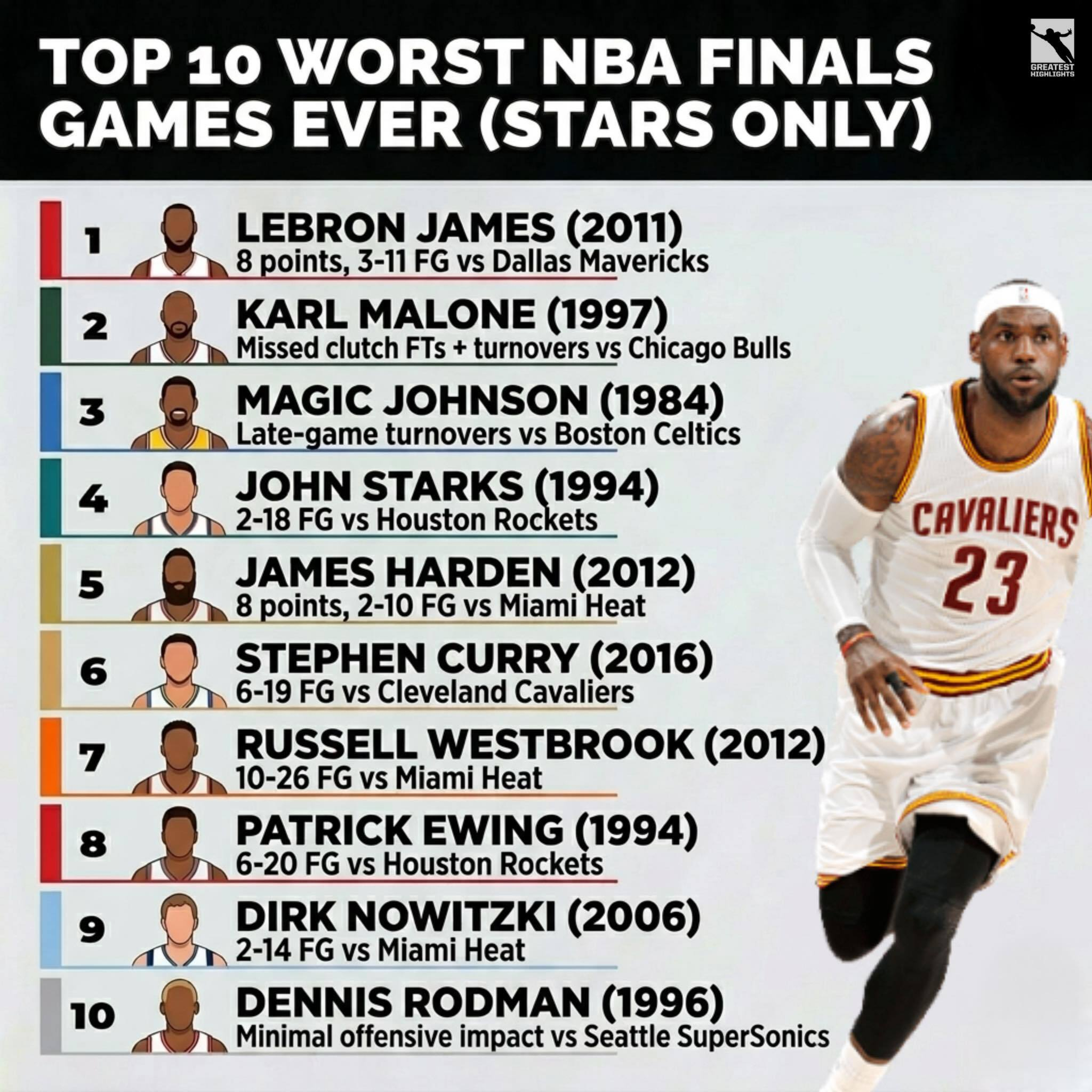 老美评选的总决赛最差10大球星表现nba季后赛全民点评家NBA