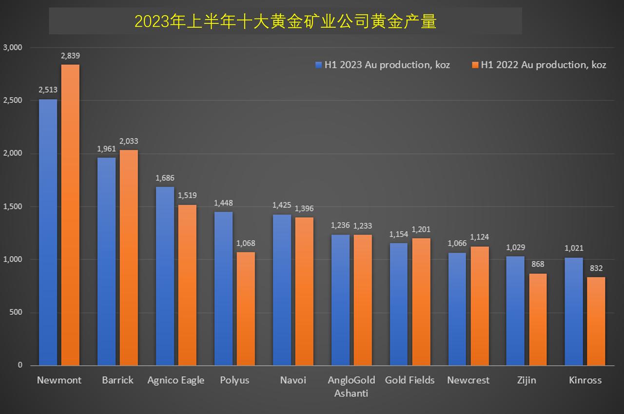 2023年上半年全球十大黄金矿业公司，中国紫金矿业排名第九

根据公开报告的数据