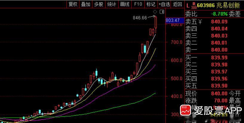 今天兆易创新大涨9%，股价狂飙到840元，市值5900亿。全天成交额近431.5
