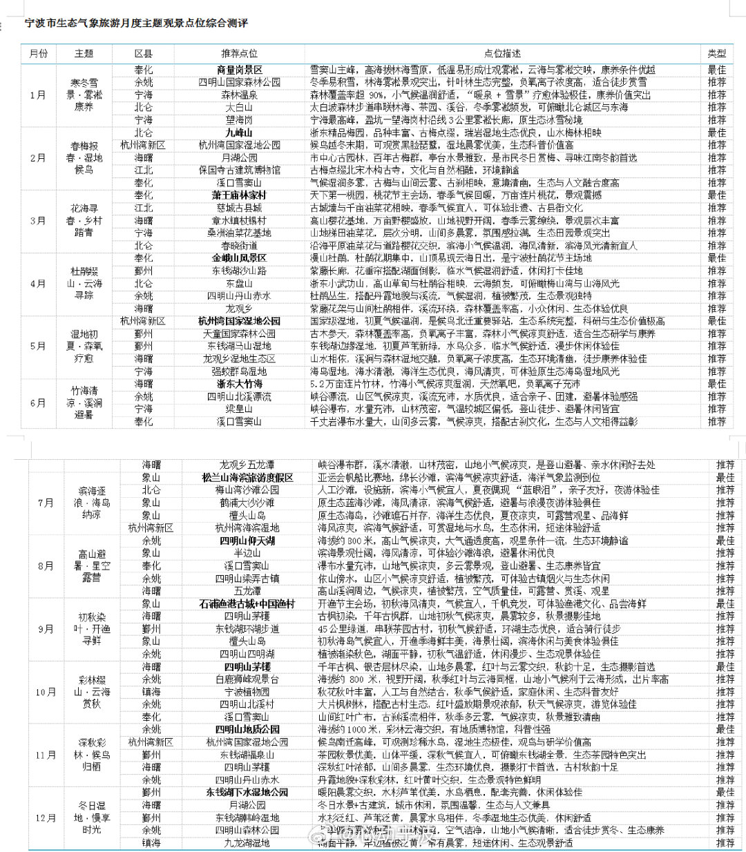 宁波四季文旅指南上线玩遍全年好风景 3月21日，宁波市气象局发布全国首个四季生态