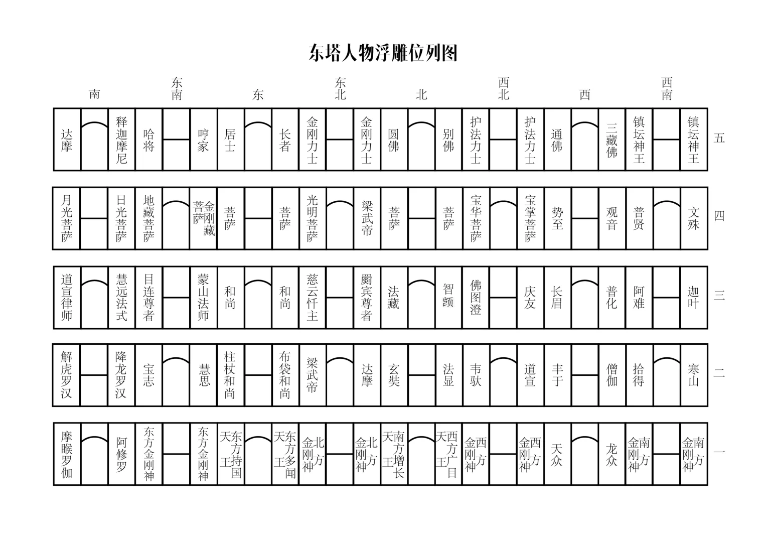 东塔的第五乘是五尊佛，但不是五方佛