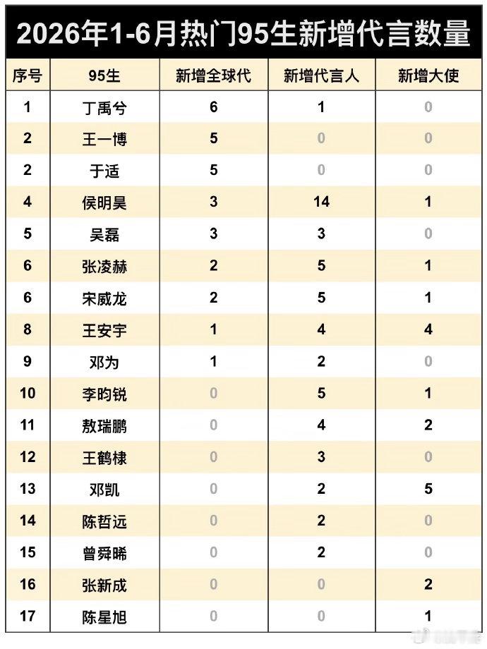 2026上半年95生新增代言数量统计，前五名：丁禹兮、王一博、于适、侯明昊、吴磊