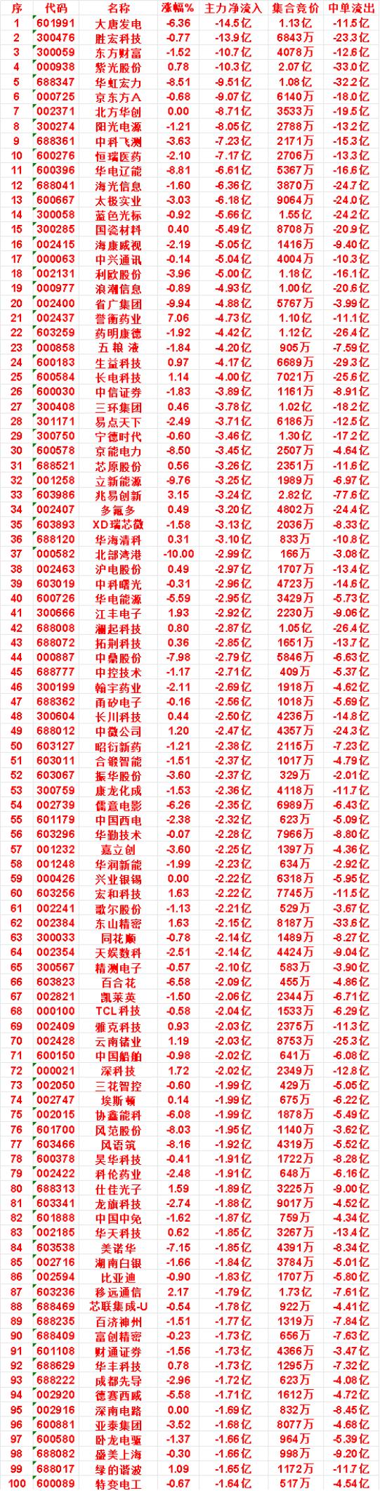 8月14日收盘，主力，已经卖出的名单：

誉衡药业：净流出 4.73亿，中单流出