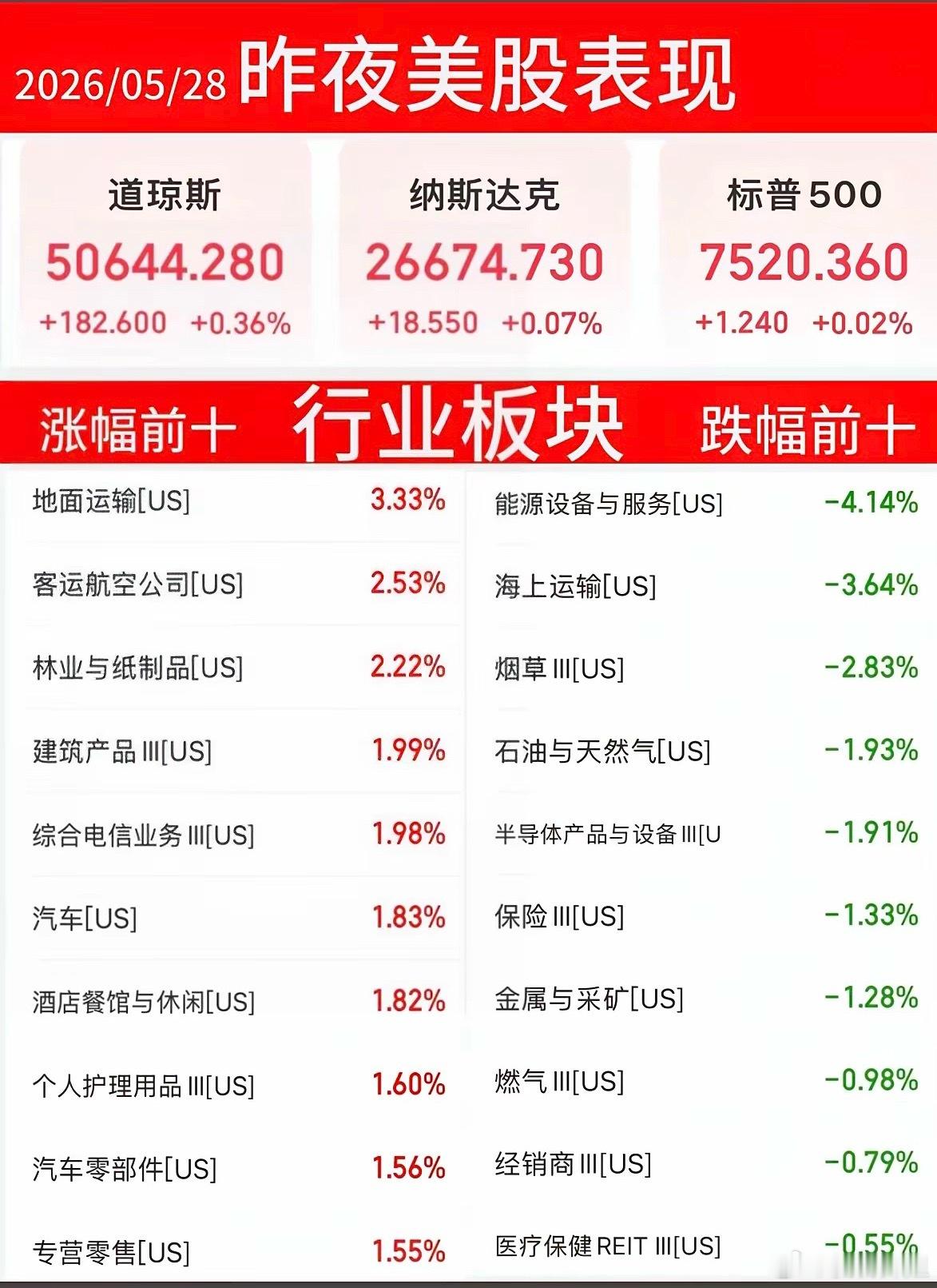 5.28周四  昨夜美股指数+题材股 表现！三大指数全线收涨，原油大跌-4%涨幅