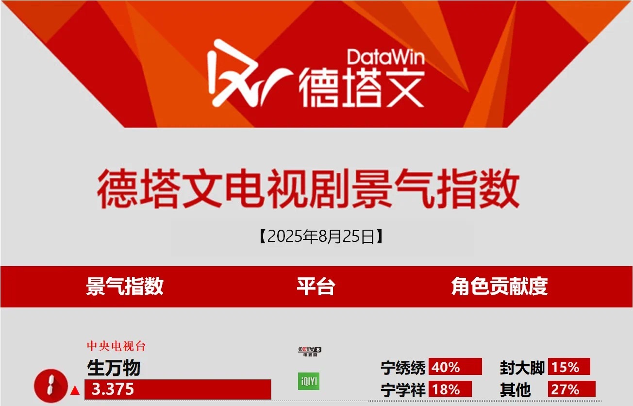 omg德塔文还在创新高[哆啦A梦吃惊]3.375了2025德塔文电视剧景气指数第