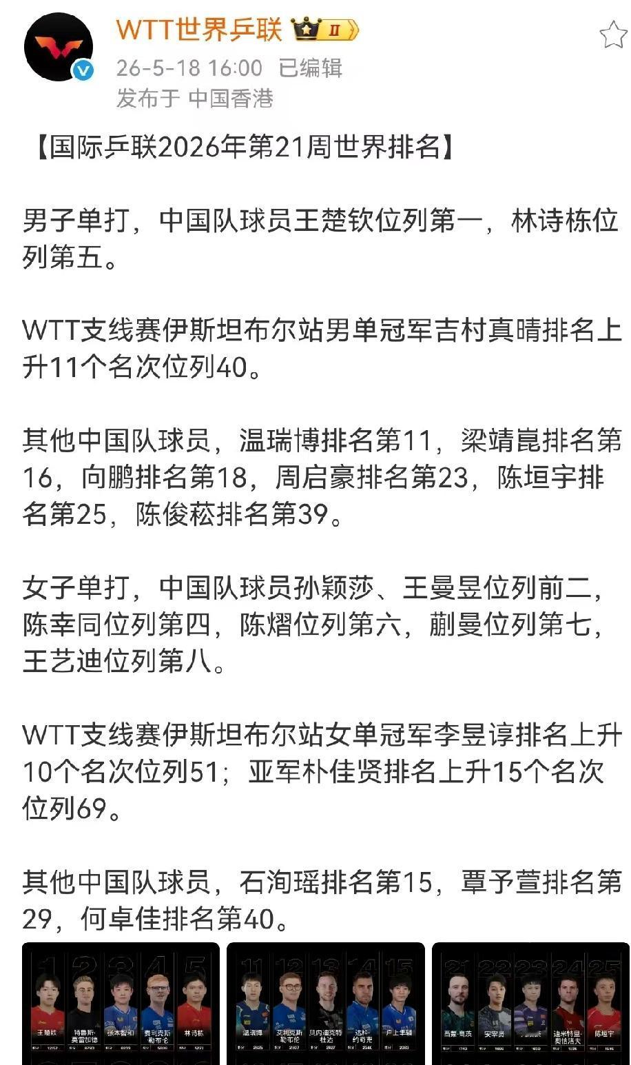 国际乒联2026年第21周世界排名
男乒楚钦第1，石头第5，小温第11，甜甜第1