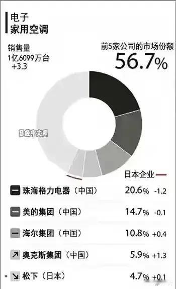 格力为什么牛逼？每年在全球家电中的空调市场份额达到了20%，每年营收2000多亿