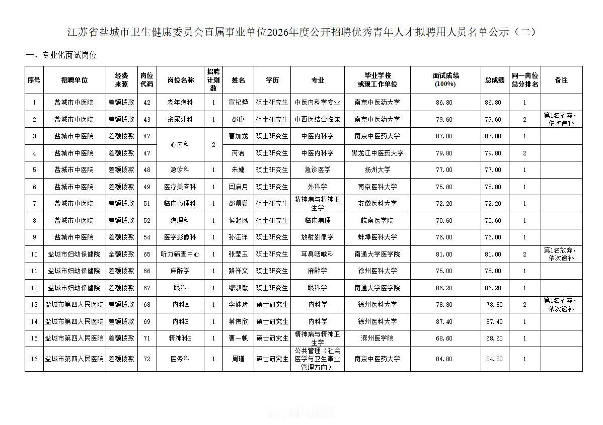 盐城市卫生健康委员会直属事业单位2026年度公开招聘优秀青年人才拟聘用人员名单公