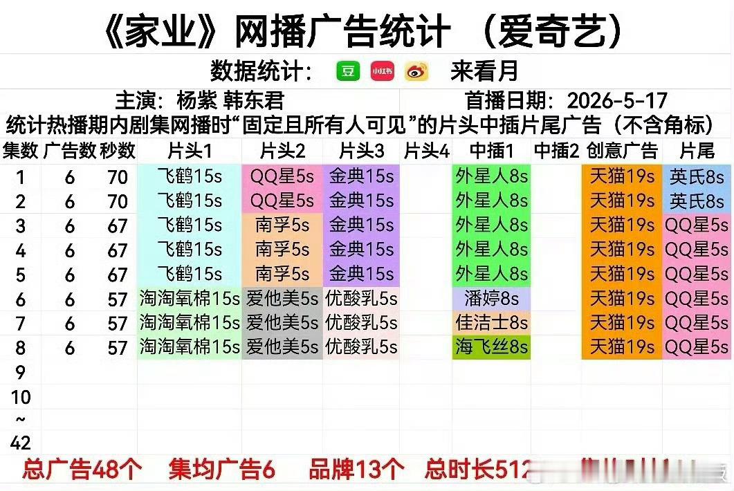 《家业》广告保持6广，新品牌➕2，难怪嘿子天天着急，毕竟等到自己播剧是🥕的！ 