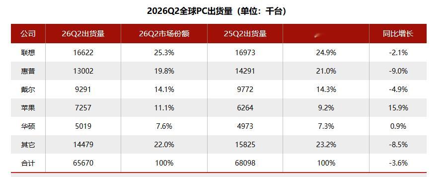 2026Q2全球PC出货量同比下降3.6%，苹果逆市增长15.9%近日，技术研究