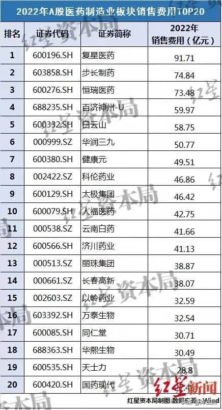 看看医药公司惊人的销售费用，你就对医疗系统的腐败见怪不怪了。

排在第一位的复星