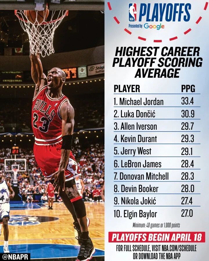 篮天下 NBA季后赛球员历史场均得分，乔丹遥遥领先Top.1Image via 