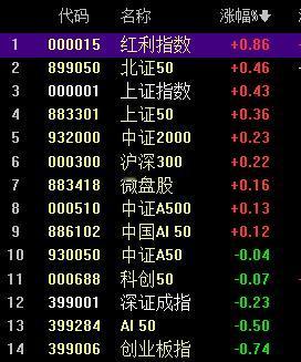 银行，红利，50主导，市场热度速降！

很不幸，上午偏传统行业主导市场，这种情况