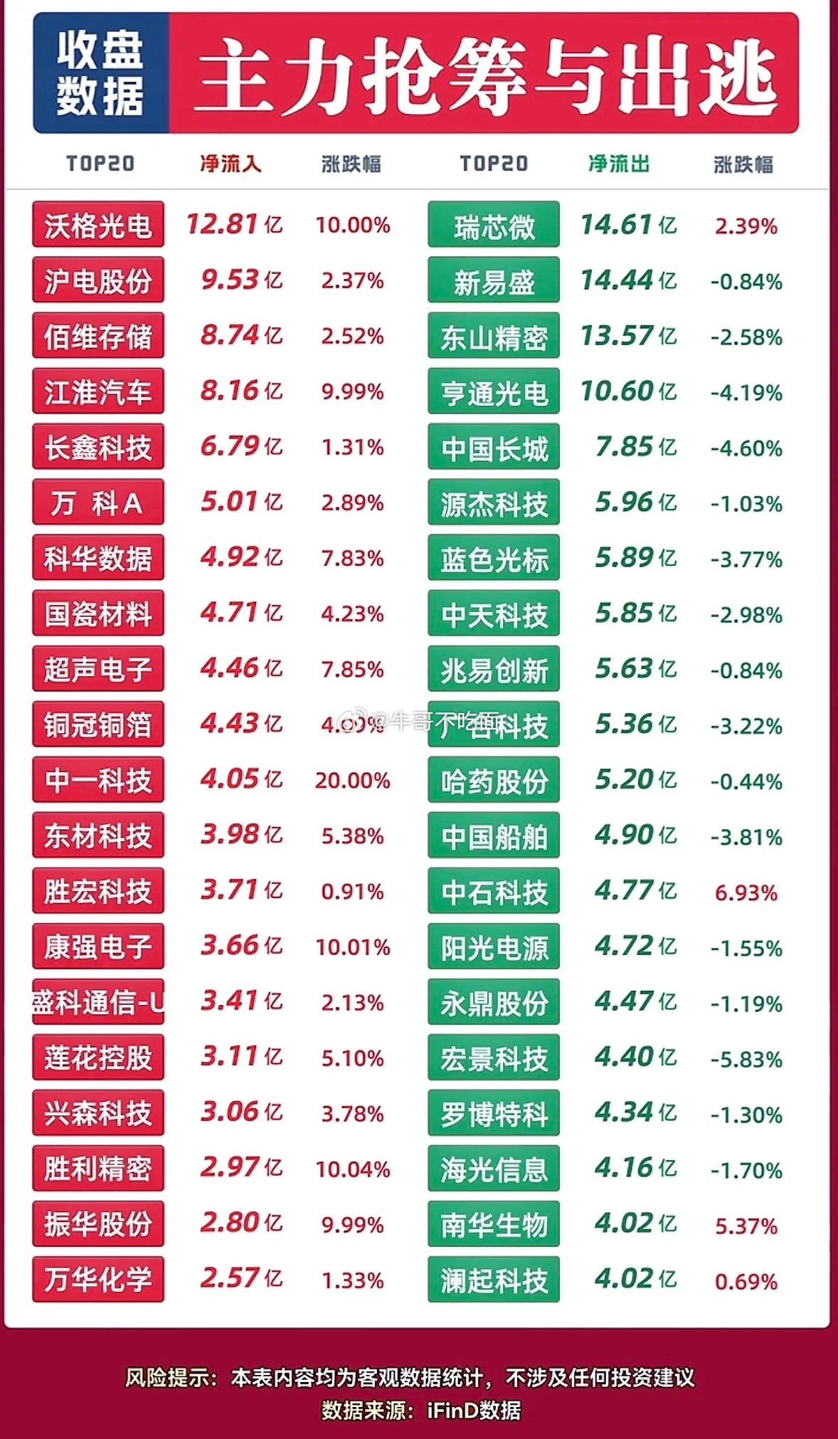 9月23日主力资金抢筹与出逃个股，股市涨跌榜，主力进出情况一览。 ​​​