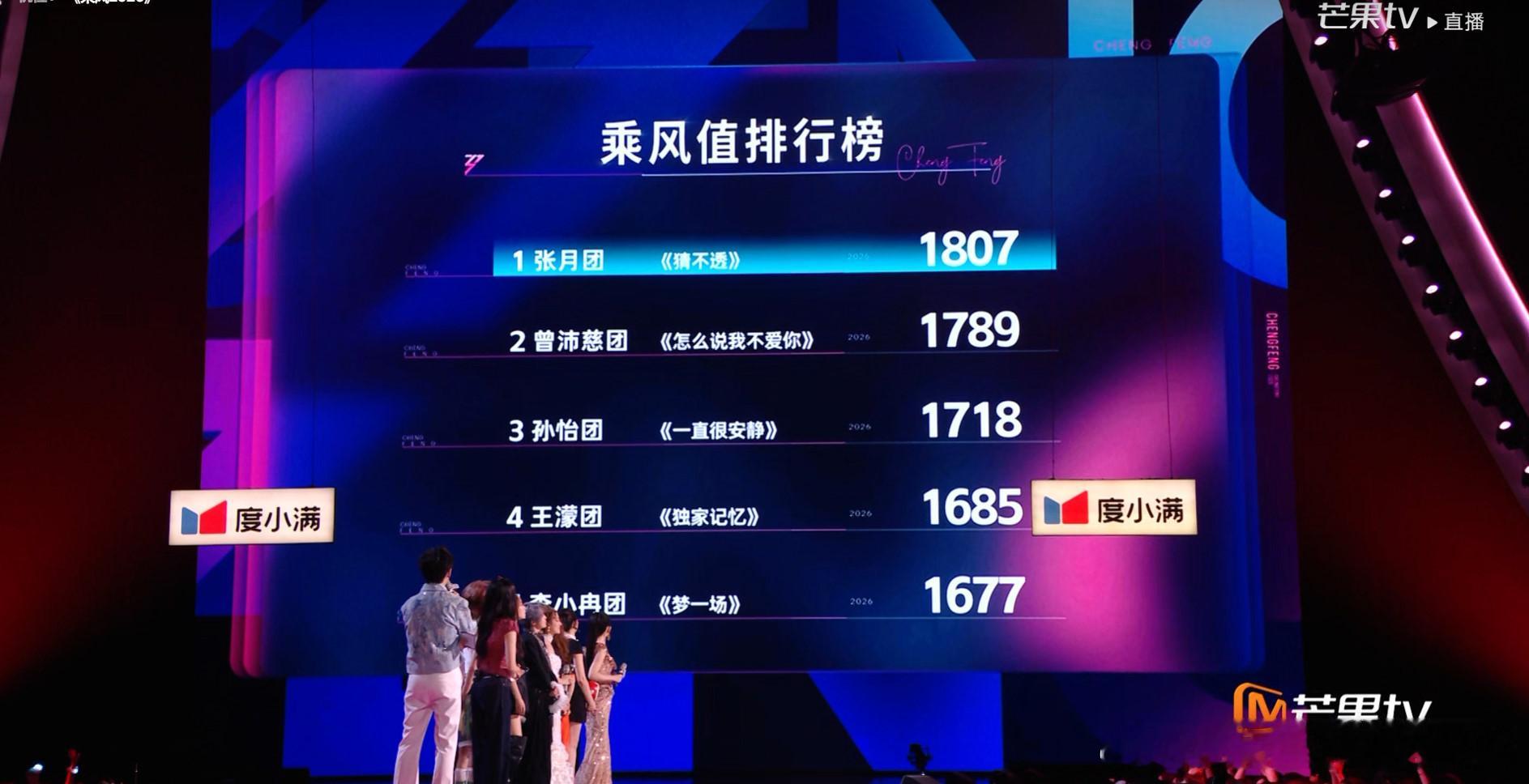 浪姐五公各个团的最后成绩，全员安全的是张月团张月团 1807曾沛慈团 1789孙