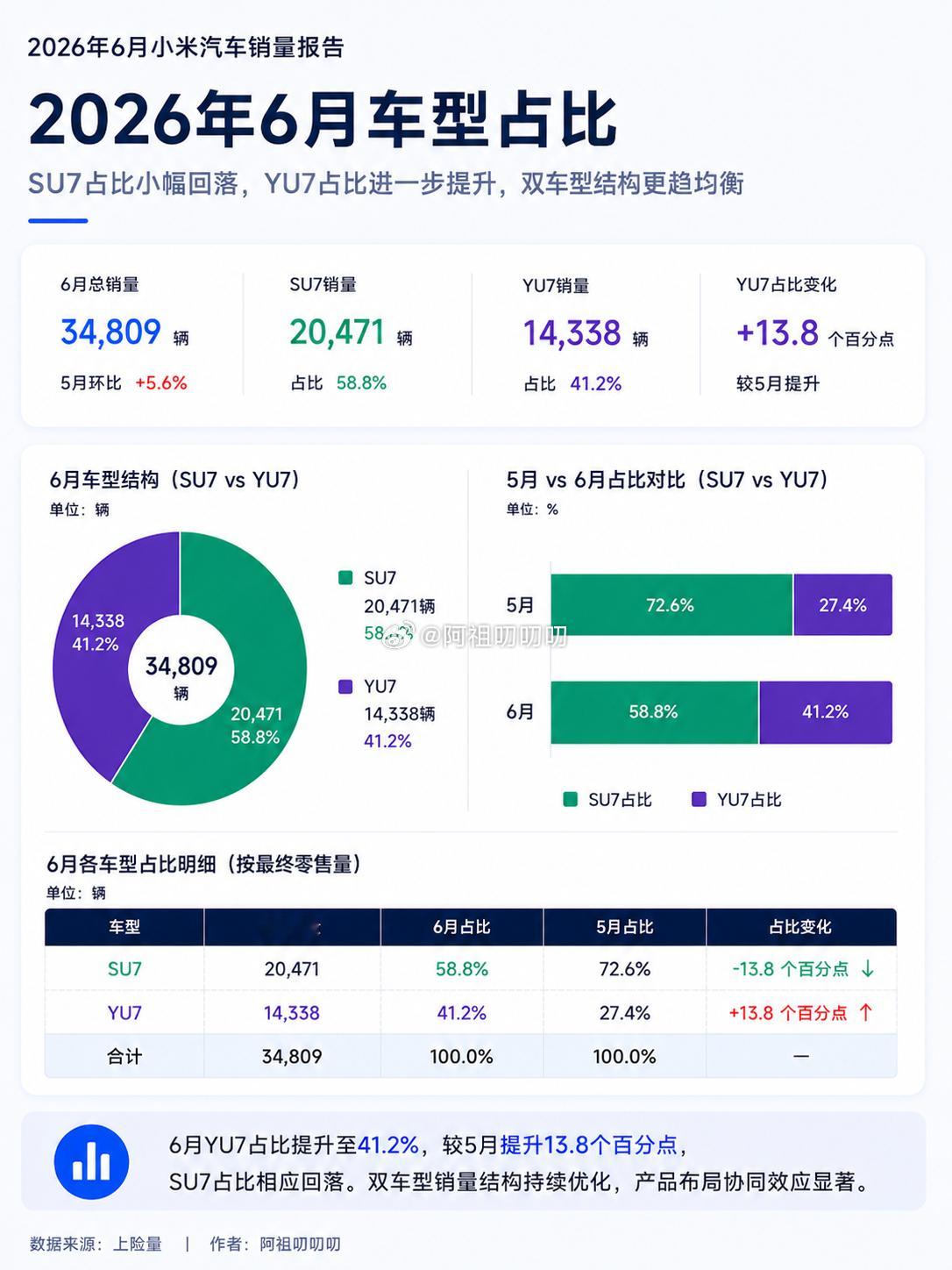 YU7GT 6月交付1042辆，整理了6月上险量数据，几点观察：GT开始正常交付