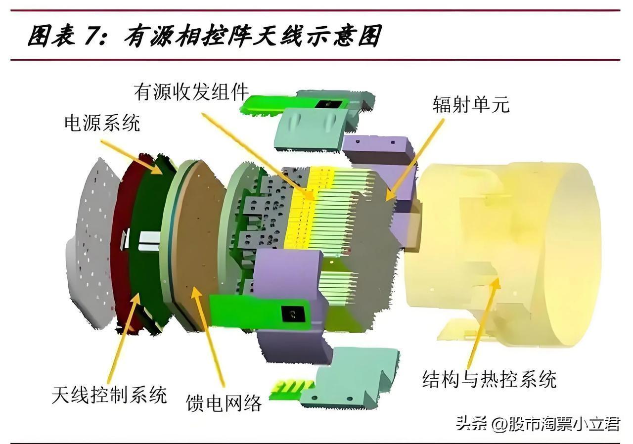 有源相控阵TR组件是有源相控阵雷达的核心部件，每个天线单元配备独立的收发组件，实