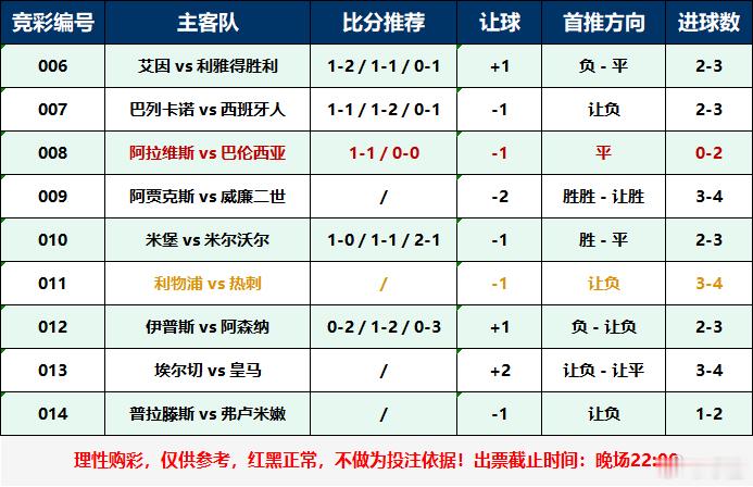 今天晚场，出了08看平之外还有011和014其实也有很大概率平局，利物浦和热刺这