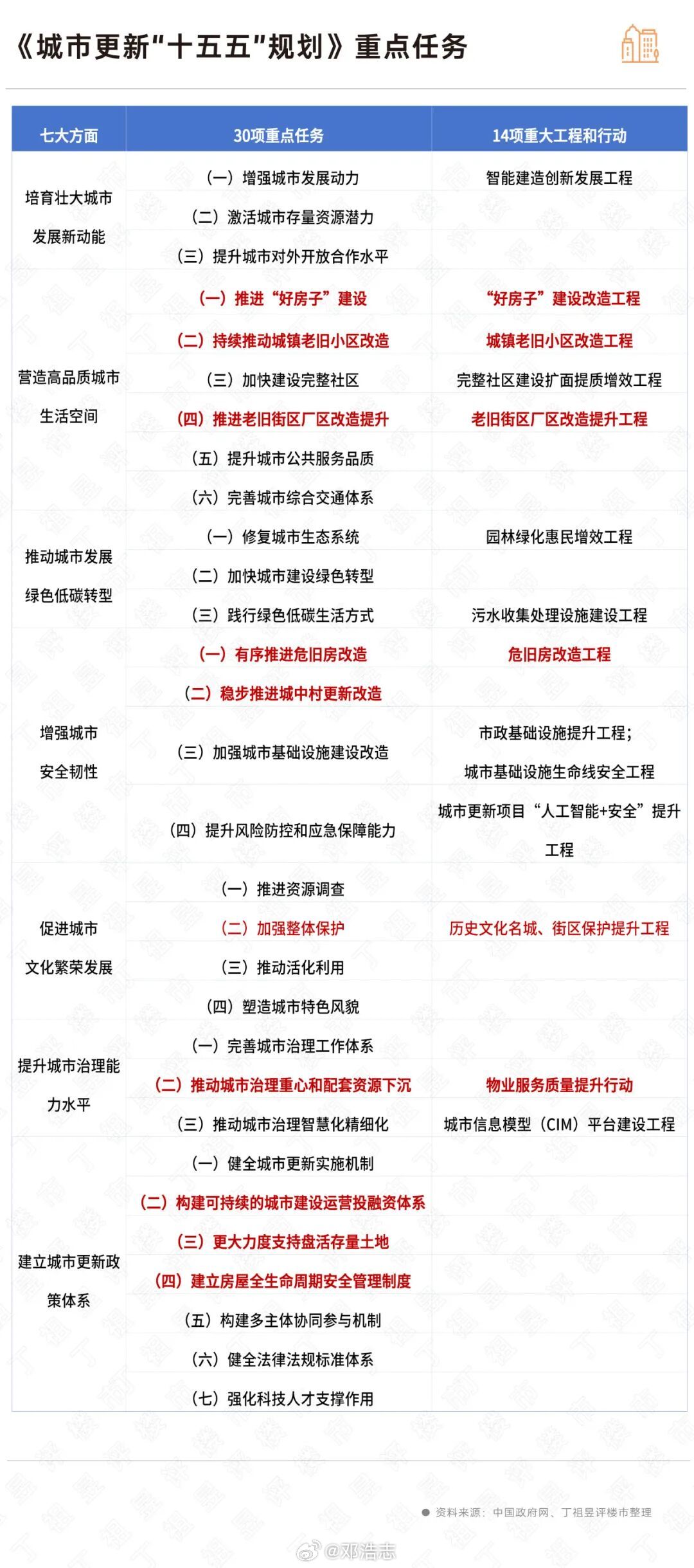 【《城市更新“十五五”规划》正式发布】明确2030年、2035年两阶段目标，并首