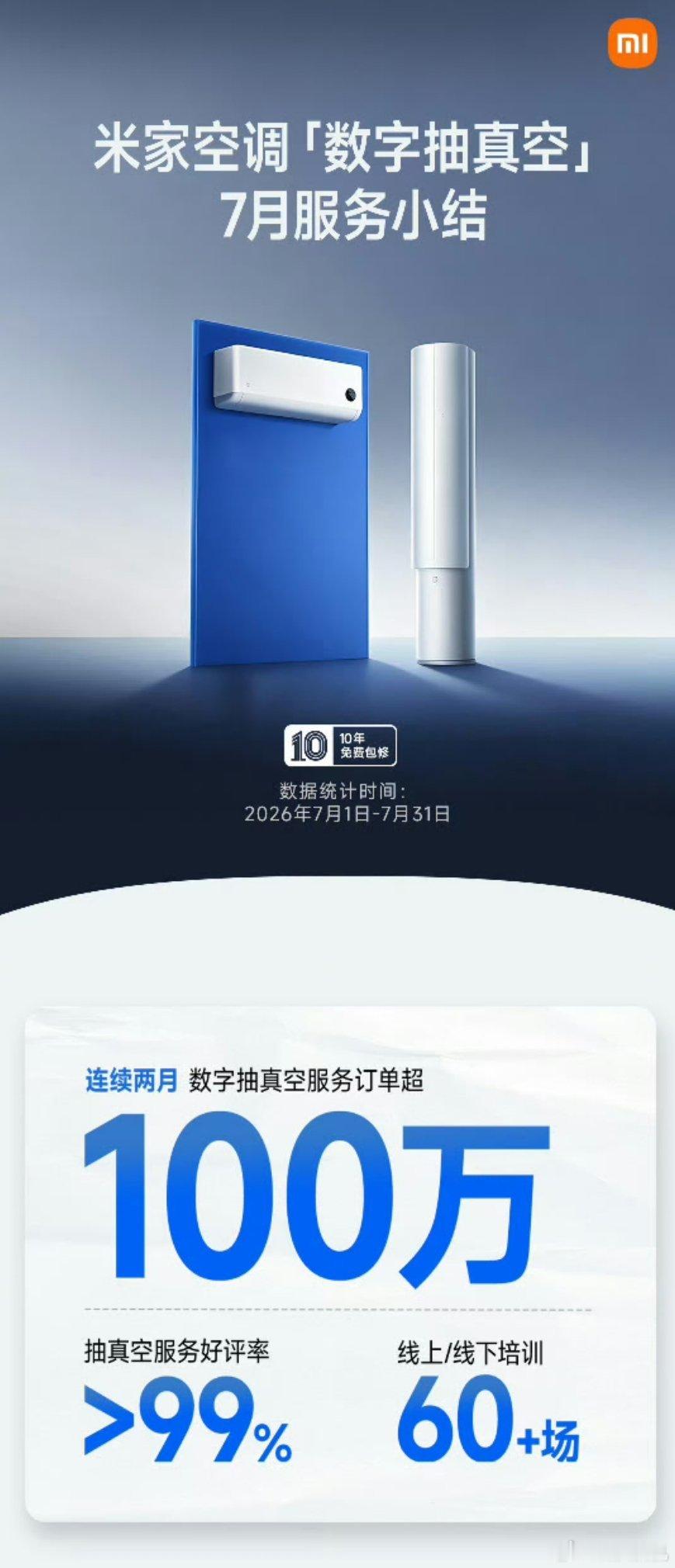 俩月抽真空均超过了100万台，四舍五入相当于小米空调俩月超过了100万台销量，这