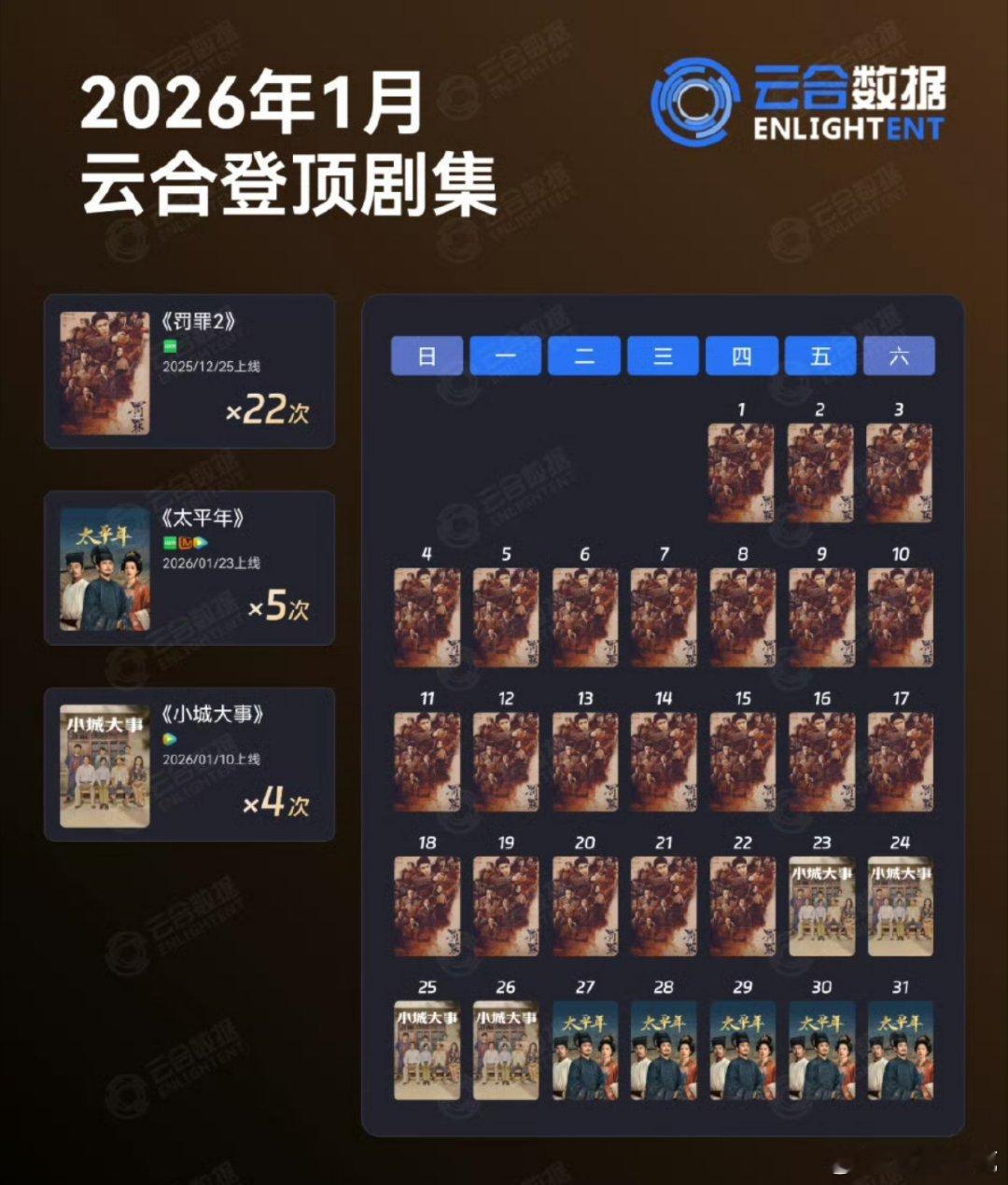 2026年1月云合登顶剧集 