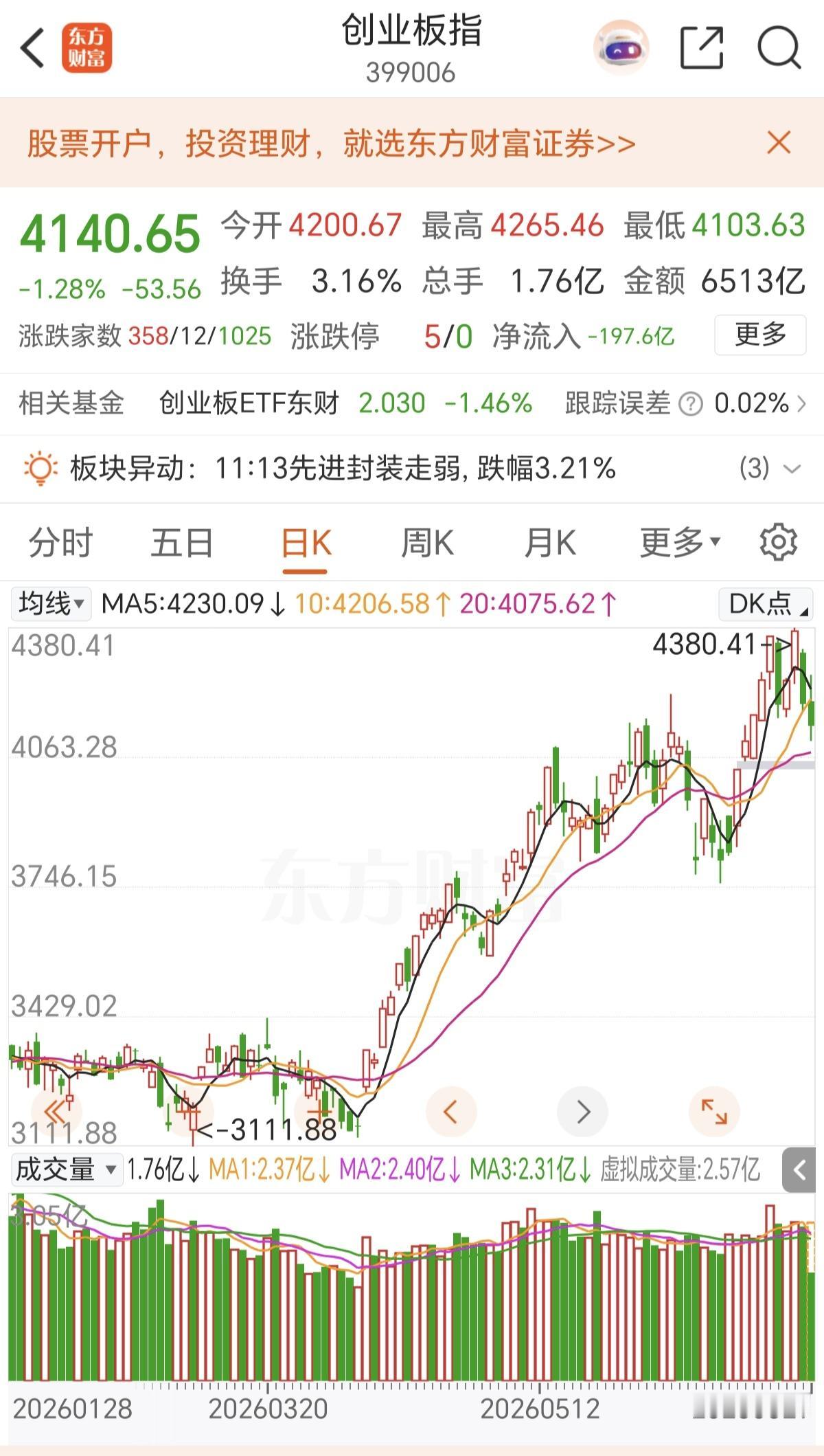创业板从今天开盘涨到4200点，到现在跌倒4140点，这种冲高回落的走势是不是很