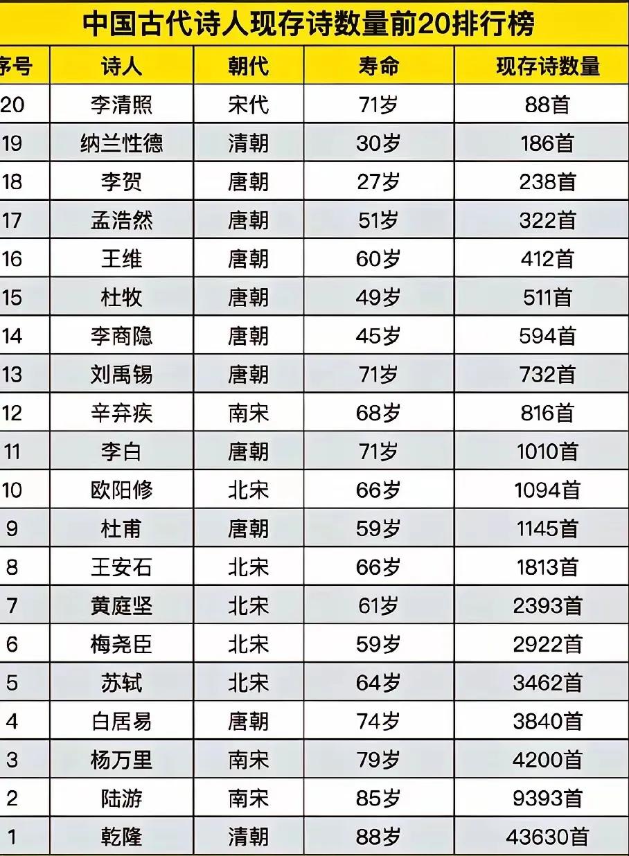 【这个排行榜根本不靠谱:乾隆活了88岁，留下4万3千多首诗，可能吗？】
    