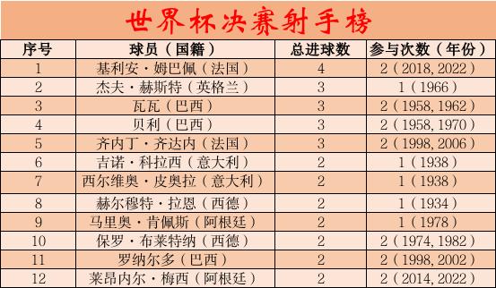 【世界杯记录系列】世界杯决赛射手榜：姆巴佩进4球高居榜首
迄今为止，在世界杯决赛