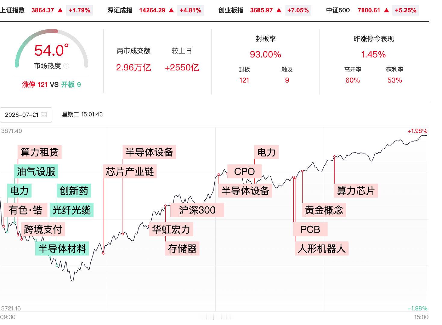 【A股反弹放量2550亿科创50暴涨超10%】 7月21日，A股探底回升，创业板