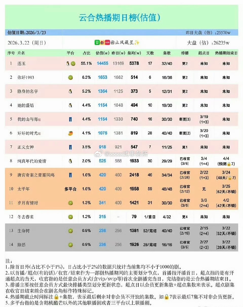 生命树完结，集均暂定为1381万，正剧中的冷门题材 