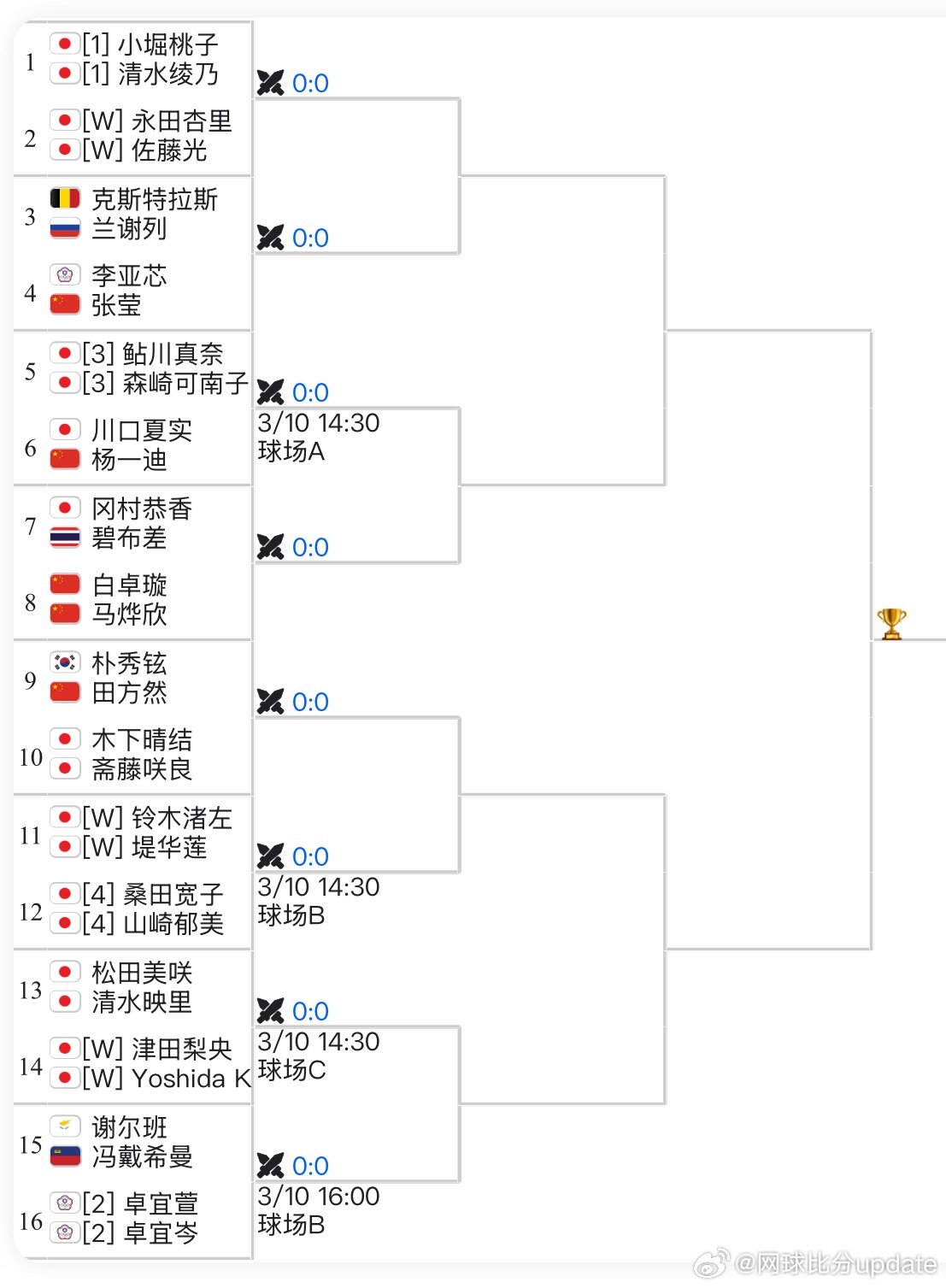 🇯🇵W75女单签表🇨🇳朱琳vs 🇨🇳田方然🇨🇳马烨欣vs🇺🇸