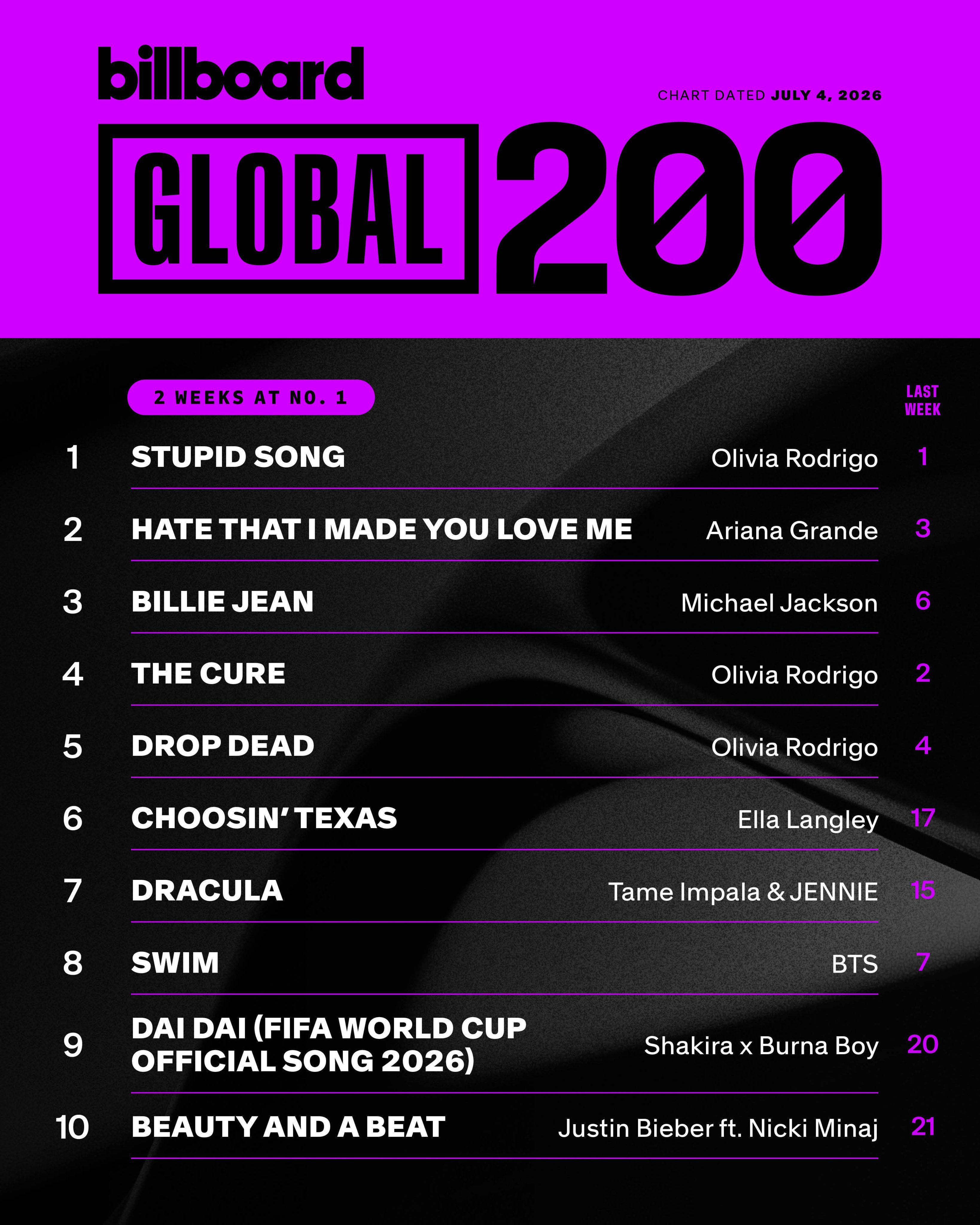 【B榜单曲周榜】Billboard 热百/全球/除美单曲榜前十排名一览(2026