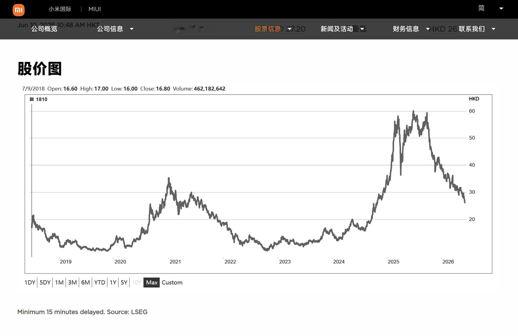 小米股票的发行价是 17 ，最低时候是 8 ，最高时候是 60。 