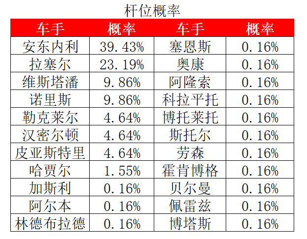 F12026年F1赛季2026F1巴塞罗那大奖赛巴塞罗那大奖赛车手得分、杆位、获