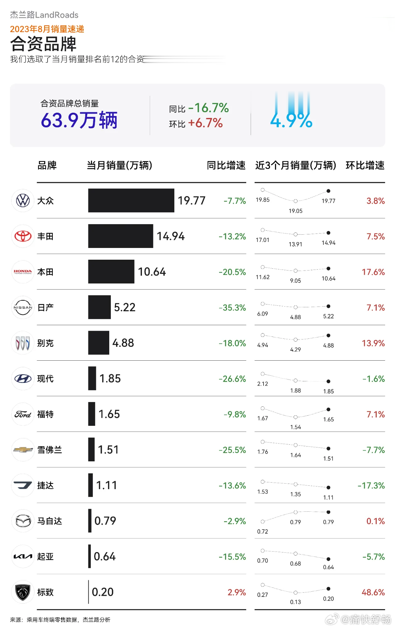 合资品牌的8月销量那叫一个“惨”呀。合资品牌的8月份的整体销量是63.9万辆，同