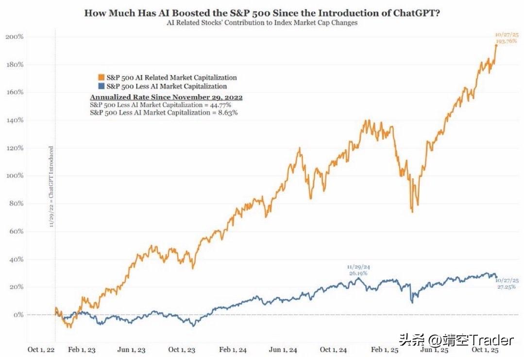 如果你没有押AI，你其实只是在帮市场抬轿。 ChatGPT发布的那天，其实是美股