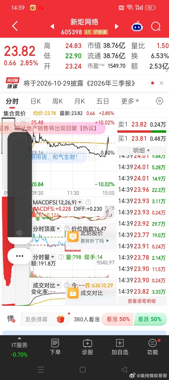 不出意外，这新炬网络家伙又要雄起来了，假期回来继续涨，低吸进场 ​​​